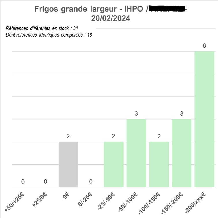 Comparatif de prix frigos grande largeur IHPO / KREFEL 20/02/2024